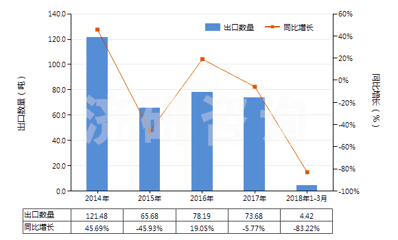2014-2018年3月中國(guó)克拉維酸及其鹽(HS29349950)出口量及增速統(tǒng)計(jì)